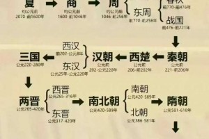 终于有人把中国历史朝代顺序表整理出来了，再忙也要给孩子看看！